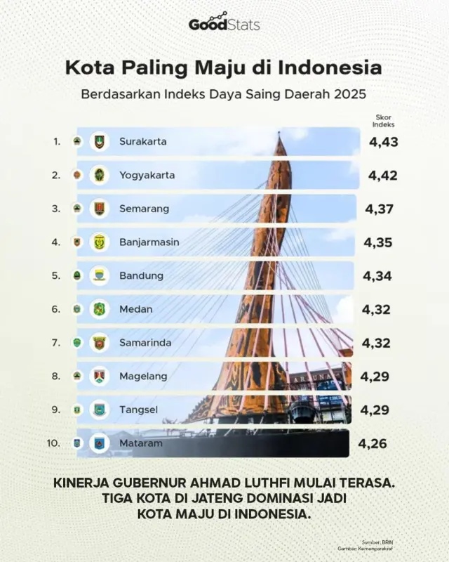 kota paling maju
