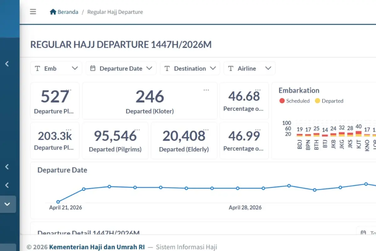Dashboard Haji 2026 Dapat Diakses Publik, Kemenhaj Perkuat Transparansi Layanan Jemaah