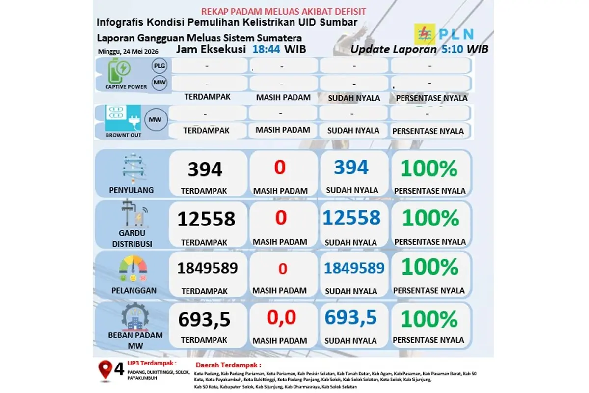 Listrik Seluruh Sumbar Kini 100 Persen Pulih, Semua Daerah Sudah Menyala Kembali