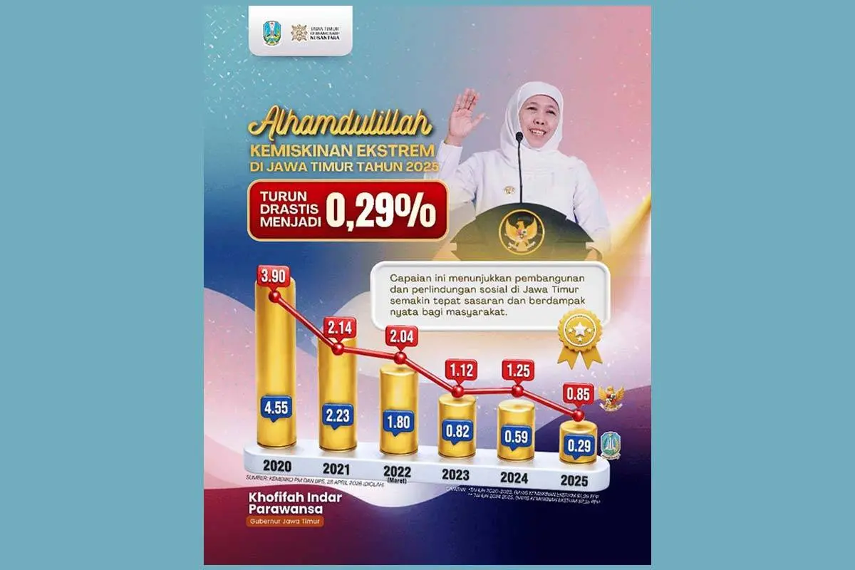 Kemiskinan Ekstrem Jatim Tersisa 0,29 Persen, Intervensi Kesejahteraan Tepat Sasaran