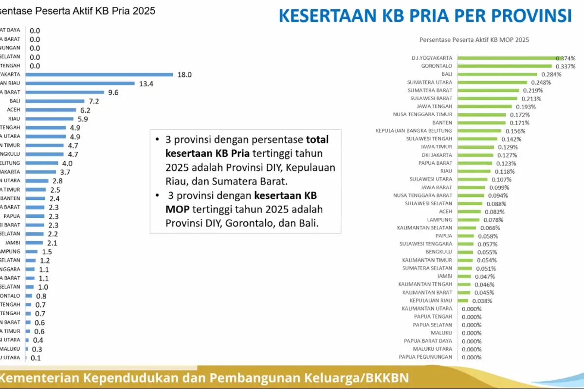 96,7 Persen Peserta KB di Indonesia Masih Perempuan, Kemendukbangga Perkuat Peran Suami