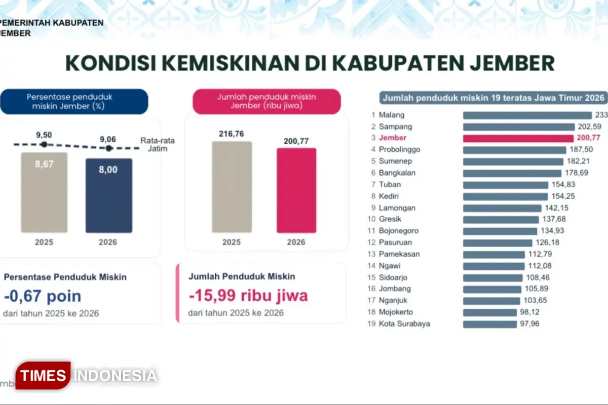 BPS Apresiasi Pertumbuhan Ekonomi Jember 6,35 Persen dan Penurunan Angka Kemiskinan